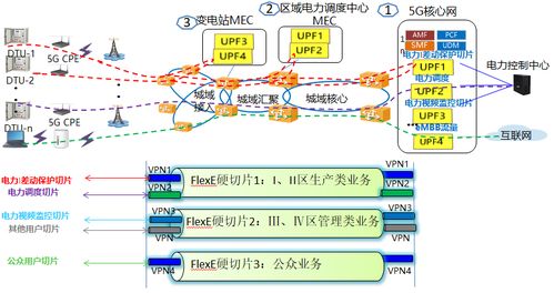 5G承载网络切片技术与应用方案分析