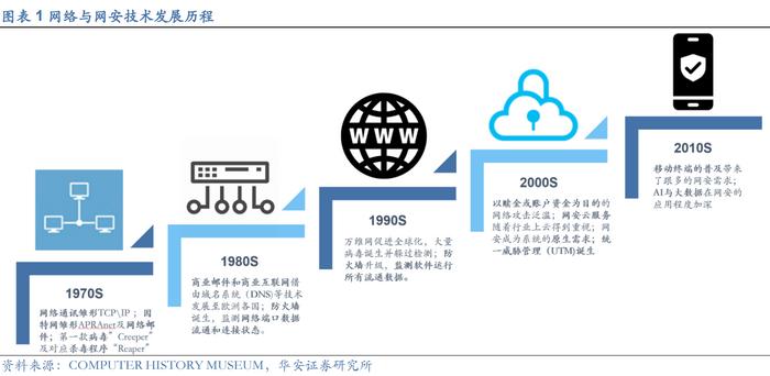 多角度对比美国网安市场，我国网络安全行业前景广阔——网络技术研究专题报告