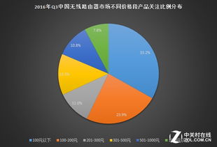 2016年第三季度无线路由器市场与技术趋势研究报告