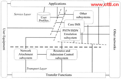 下一代网络中网络附着子系统的关键技术与发展趋势研究