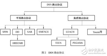 分布式无线传感器网络技术体系结构研究综述